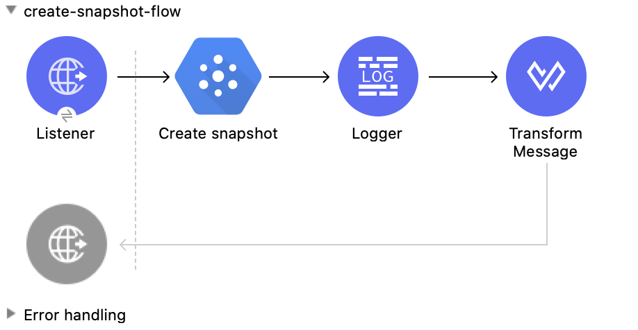 Create Snapshot 操作の Studio フロー