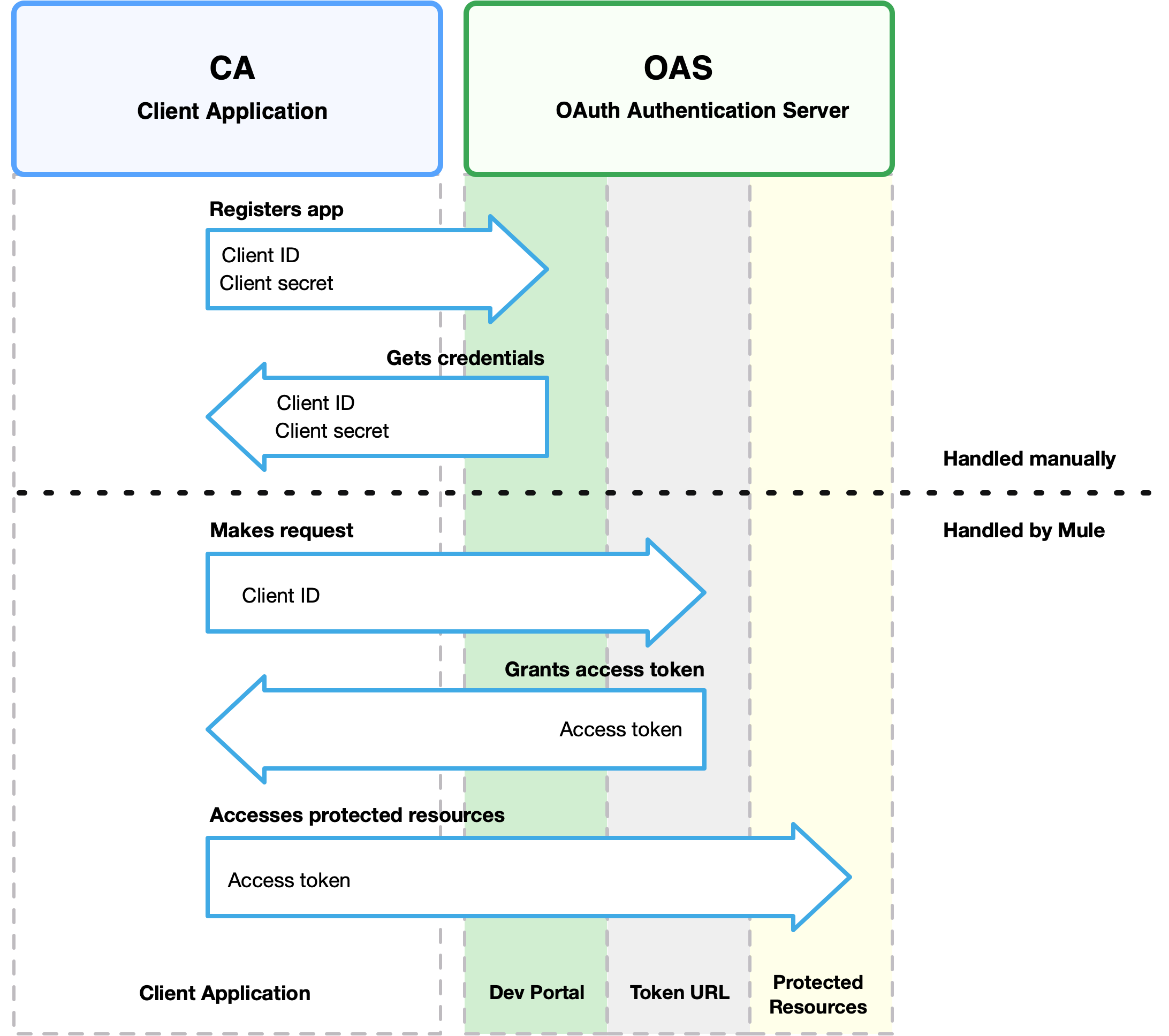 CA と OAS の OAuth2 ダンス