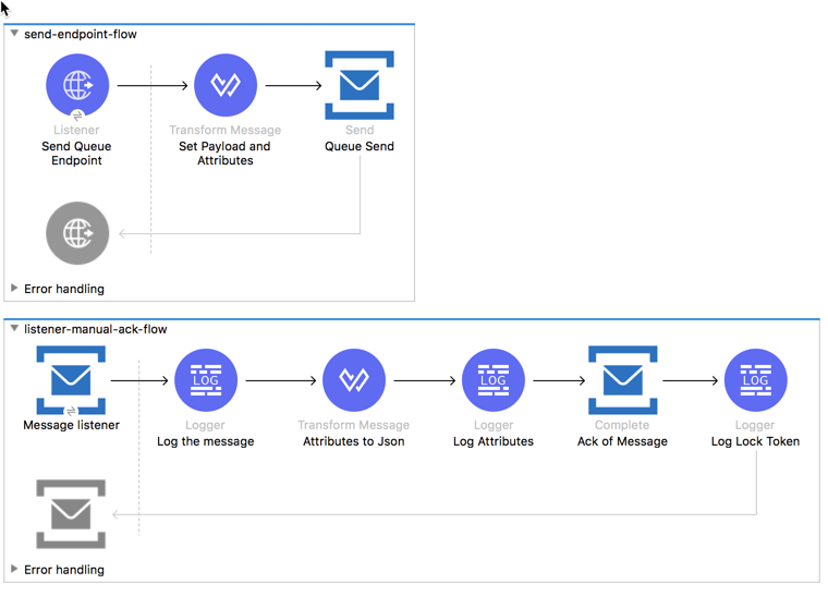 Send、Message Listener、Complete 操作の使用方法を示すアプリケーションフロー