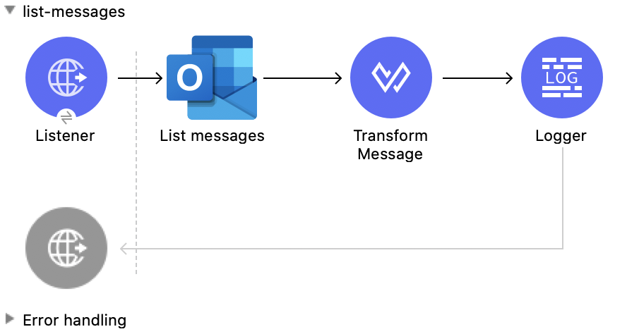 List Messages 操作の Studio フロー