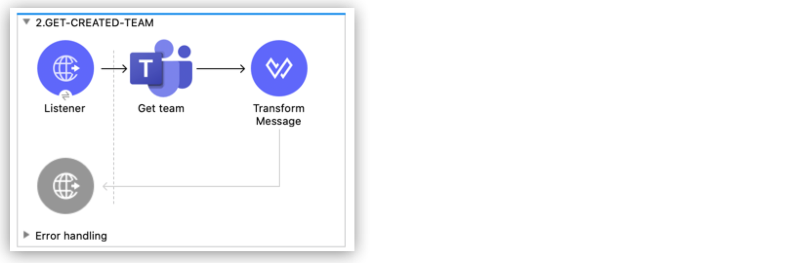 チームを取得するフロー