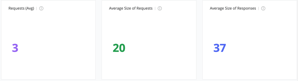 api request by request and response size