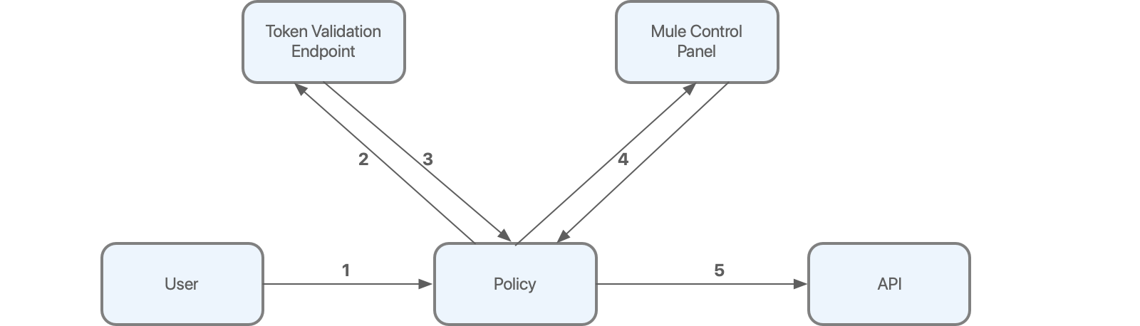 PingFederate OAuth 2.0 トークン適用ワークフロー