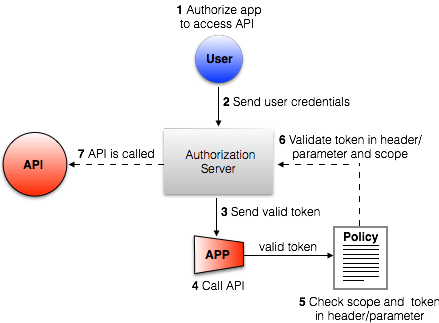 1 アプリケーションが API にアクセスすることを承認 2 ユーザーログイン情報を送信 3 有効なトークンを送信 4 API をコール 5 範囲とヘッダー/パラメーター内のトークンを確認 6 ヘッダー/パラメーター内のトークンと範囲を検証 7 API がコールされる