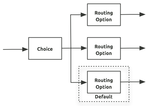 Choice ルータの系統図