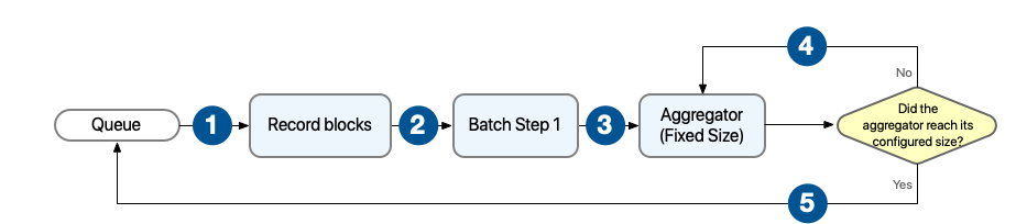 固定サイズのアグリゲーターを使用する Batch Job プロセス