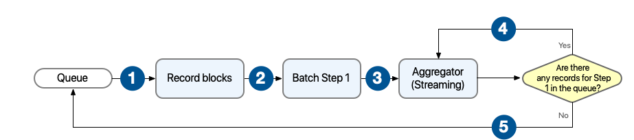 ストリーミング用にアグリゲーターが設定されている場合の Batch Job プロセス