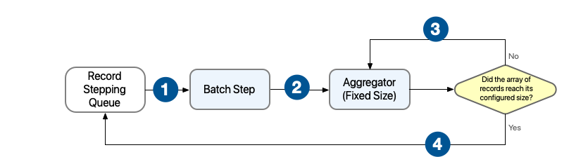 固定サイズのアグリゲータを使用する Batch Job プロセス