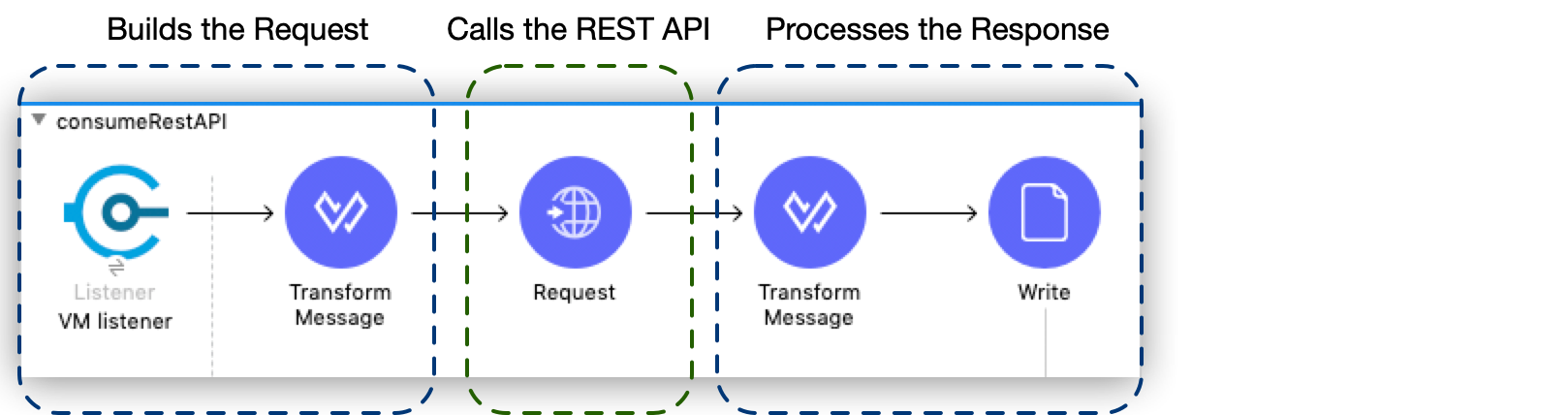 REST API のコンシュームフロー