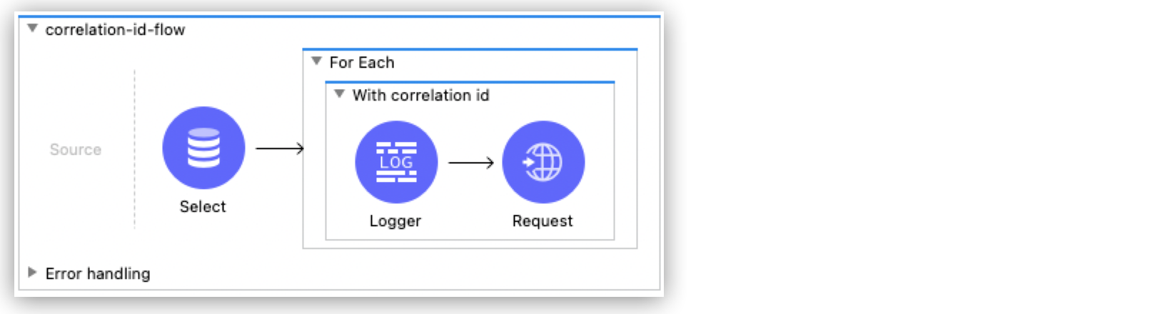 相関 ID データベースクエリの例