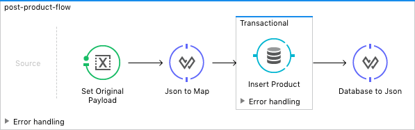 Source、Transactional、Error handling などのコンポーネントが含まれる、商品を投稿するプロセスが表示されているフロー