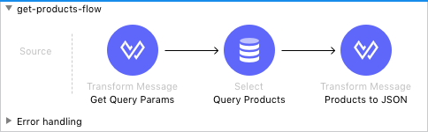 Source、Transform Message、Error handling などのコンポーネントが含まれる、商品を取得するプロセスが表示されているフロー