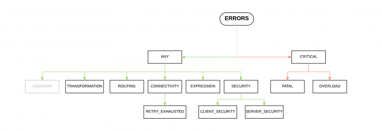 ANY や CRITICAL などのカテゴリが表示されているエラー種別の階層