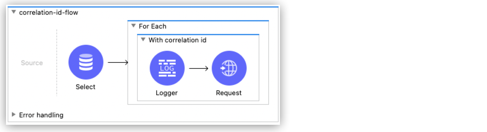 Select、For Each、Logger などのコンポーネントが含まれる、相関 ID データベースクエリが表示されているフロー