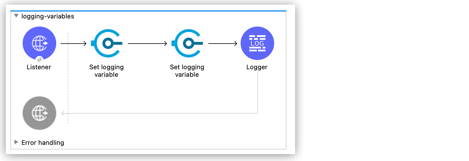 Mule エラー処理フローの Logger コンポーネントと変数を設定するコンポーネント