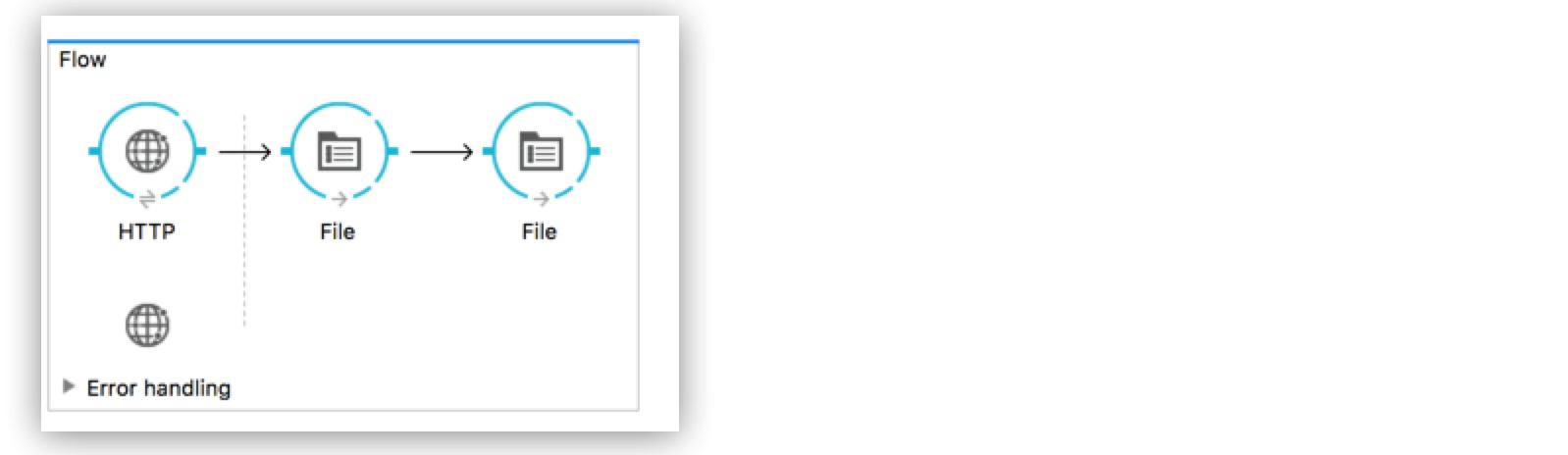 HTTP および File 操作が Error handling と共に表示されているフロー