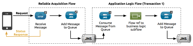 JMS を使用する信頼性の高いメッセージ取得および応答プロセスが表示されているフロー