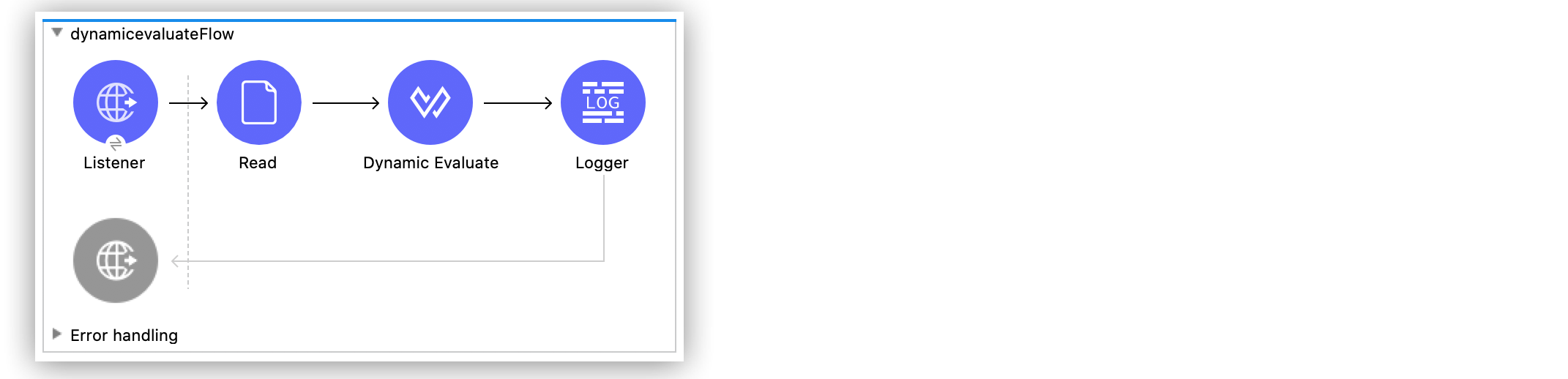 Anypoint Studio の Dynamic Evaluate コンポーネントが表示されているフロー