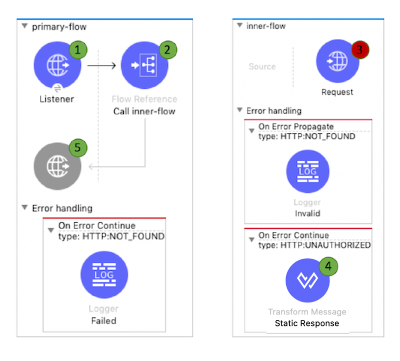UNAUTHORIZED が含まれる inner-flow の HTTP のエラー処理設定が表示されているフロー