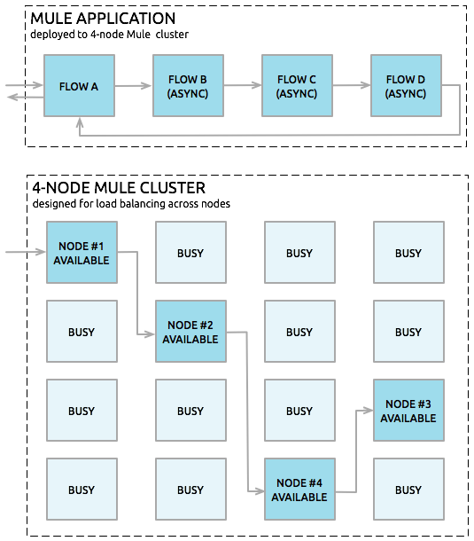さまざまなフロープロセスで負荷分散するように設計された 4 つのノードの Mule クラスター