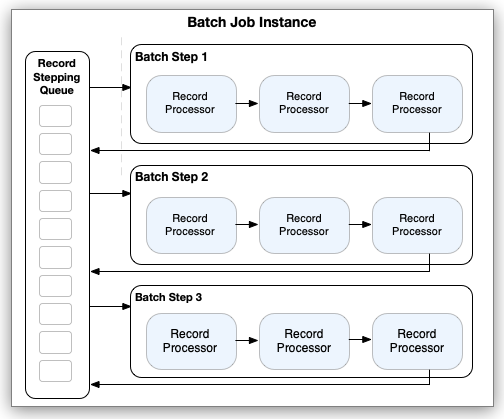複数の Batch Step のレコードのステッピングキューが含まれる Batch Job インスタンス