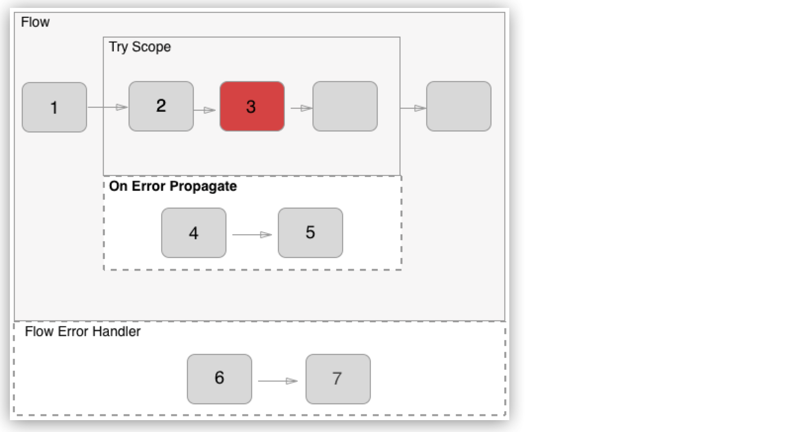 Mule フローの「On Error Propagate」を使用したエラー処理設定