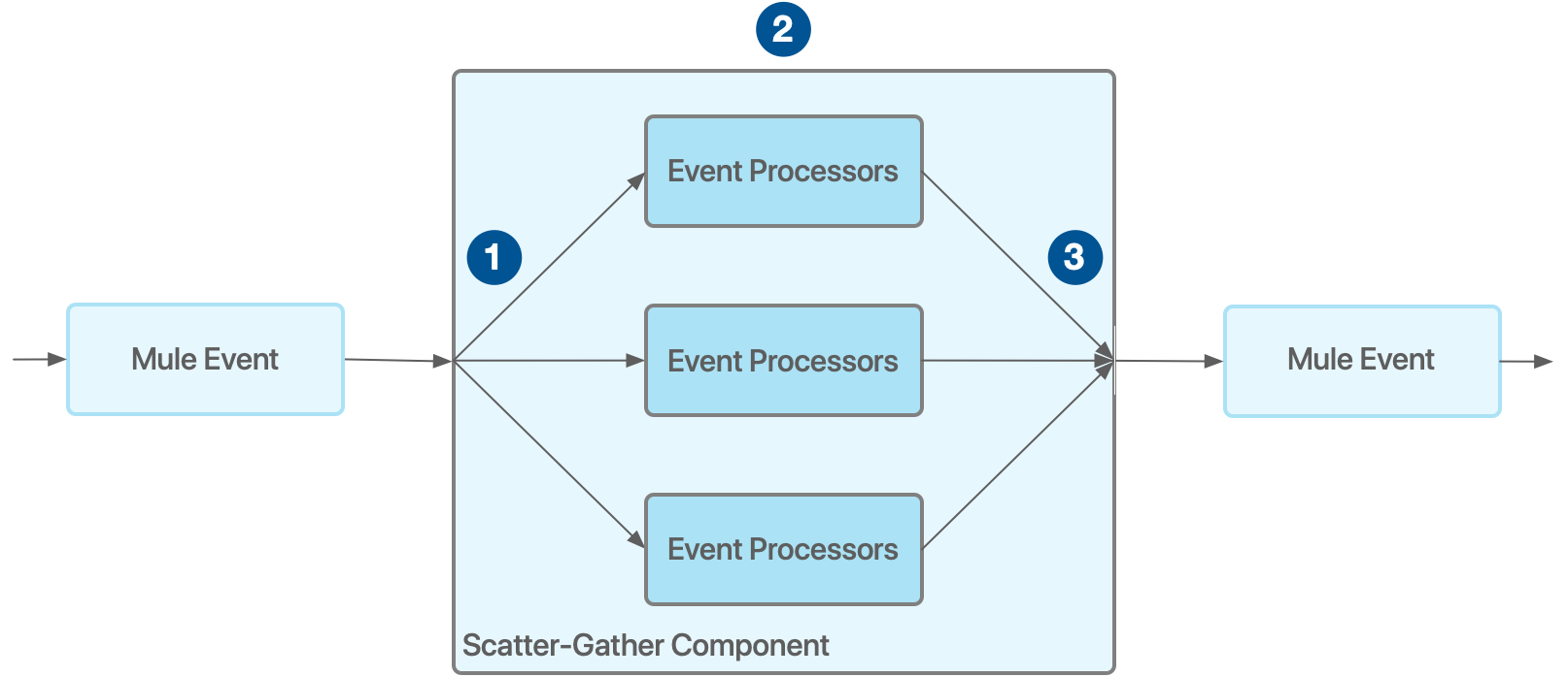 Mule アプリケーションの複数のイベントを処理する Scatter-Gather コンポーネント