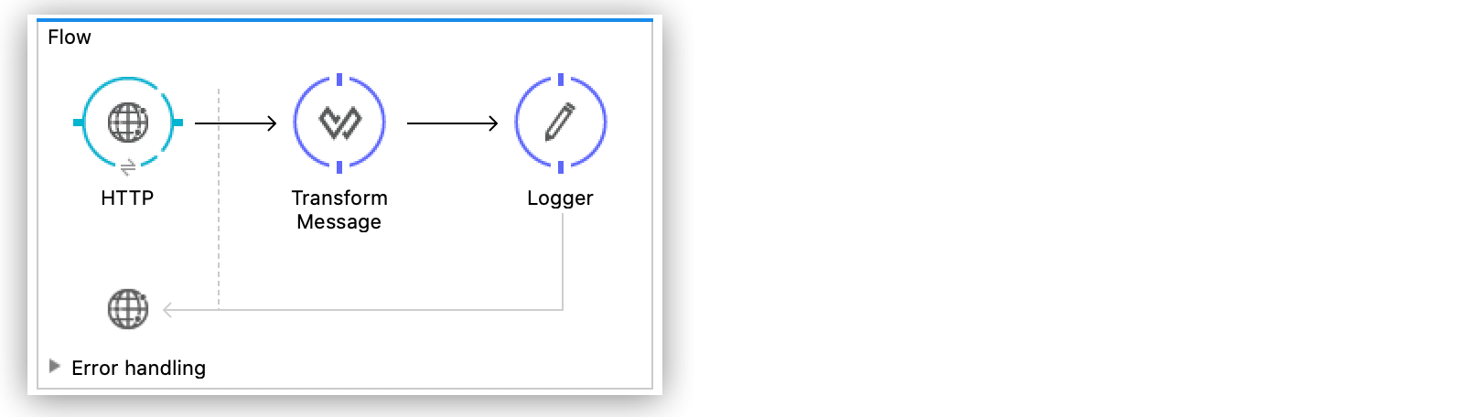ストリーミングアプリケーションのコンポーネント (HTTP、Logger、Error handling) が表示されているフロー