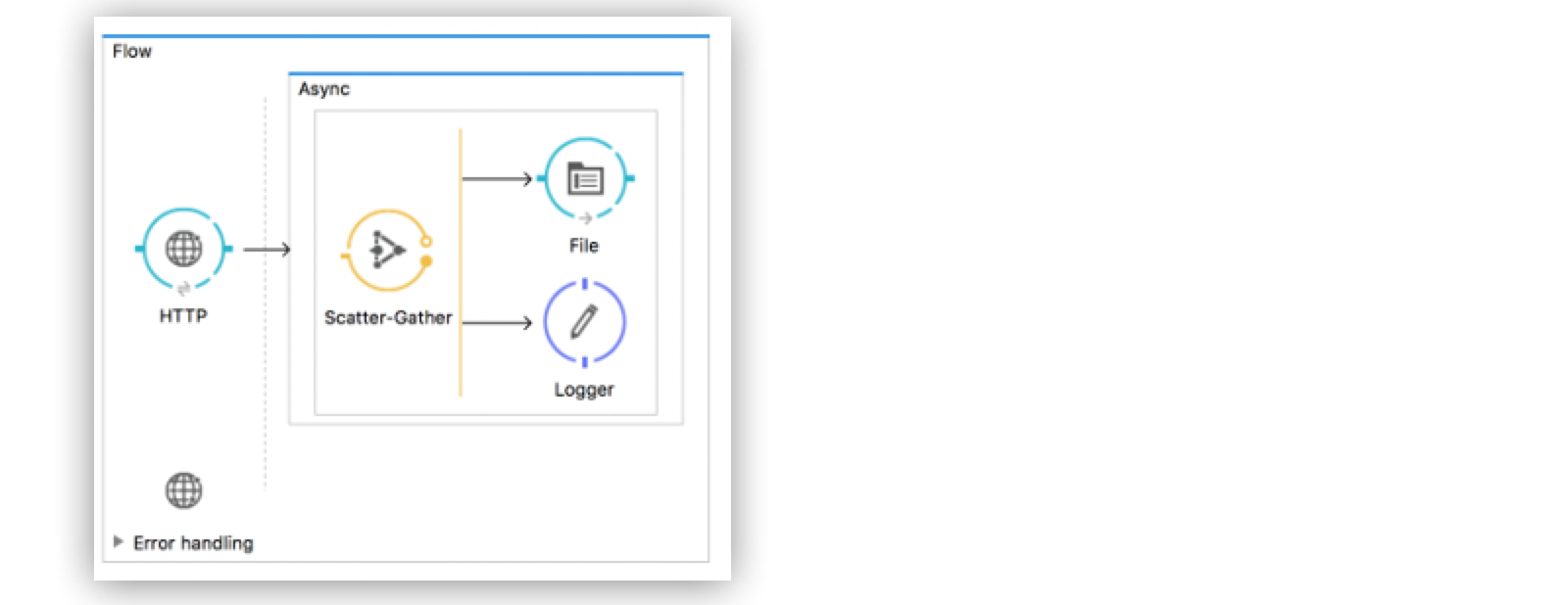 Scatter-Gather と Error handling が含まれる非同期ファイル処理が表示されているフロー