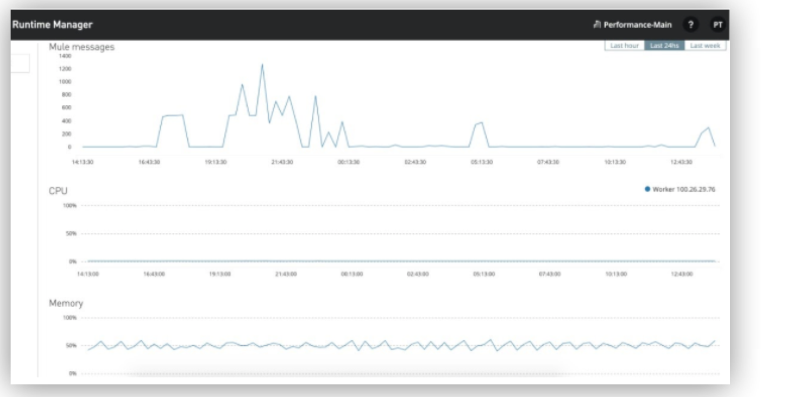 Runtime Manager の経時的な CPU 使用量やメモリ使用量が表示されている折れ線グラフ