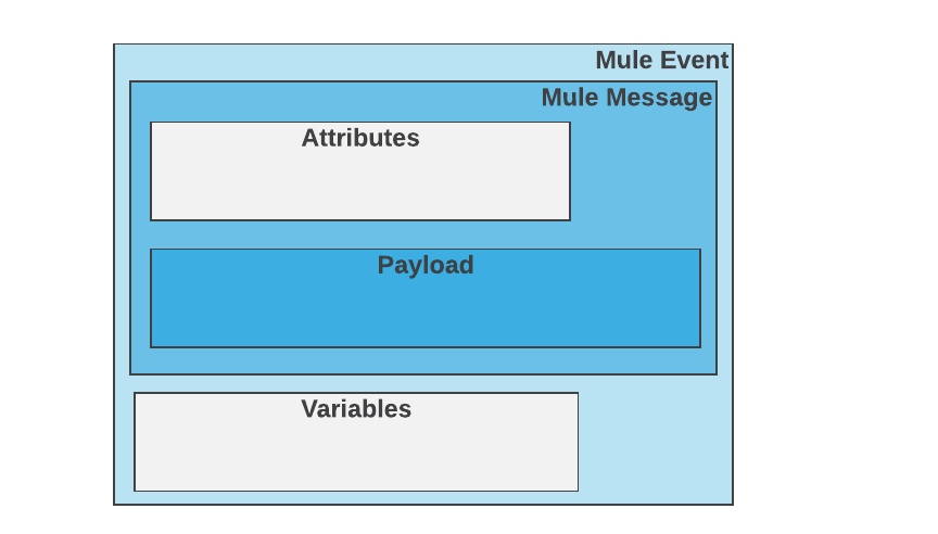 メッセージ、属性、ペイロード、変数が含まれる Mule イベント