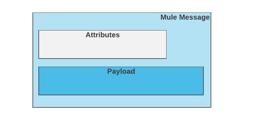 属性とペイロードが含まれる Mule メッセージ