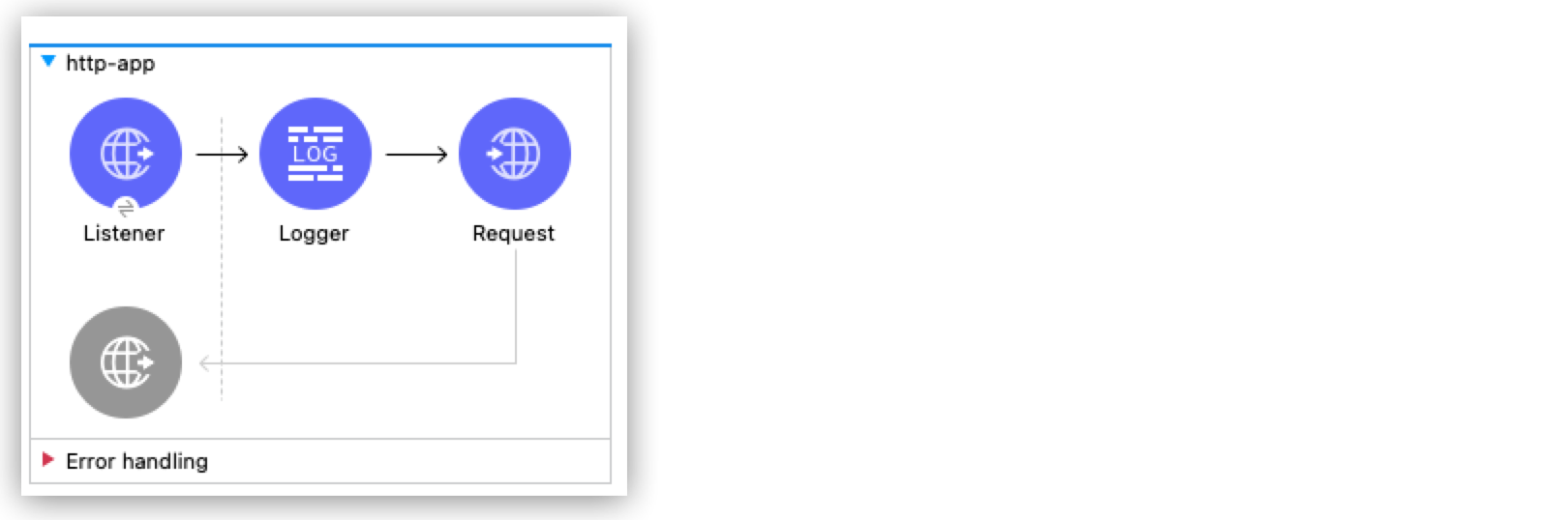 HTTP アプリケーションの Listener、Logger、Request コンポーネントが含まれるフロー