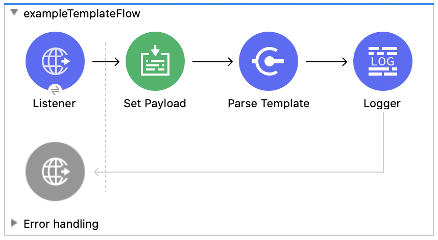 Listener、Set Payload、Parse Template、Logger が含まれるフロー