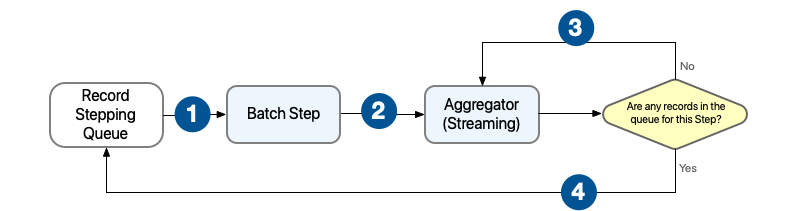 ストリーミング用にアグリゲーターが設定されている場合の Batch Job プロセス