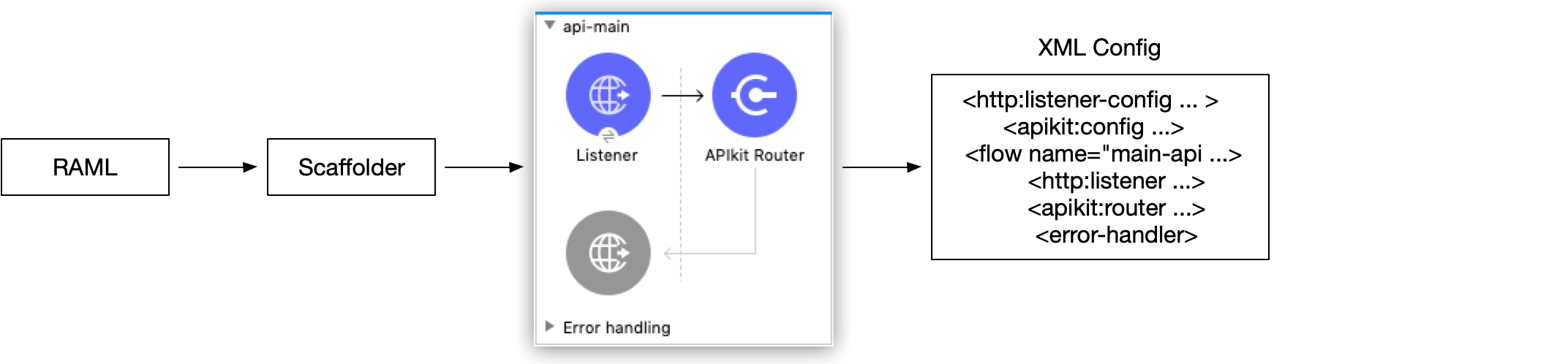 Listener、APIkit Router、Error handling コンポーネントが含まれる RAML スキャフォールディングの XML 設定。