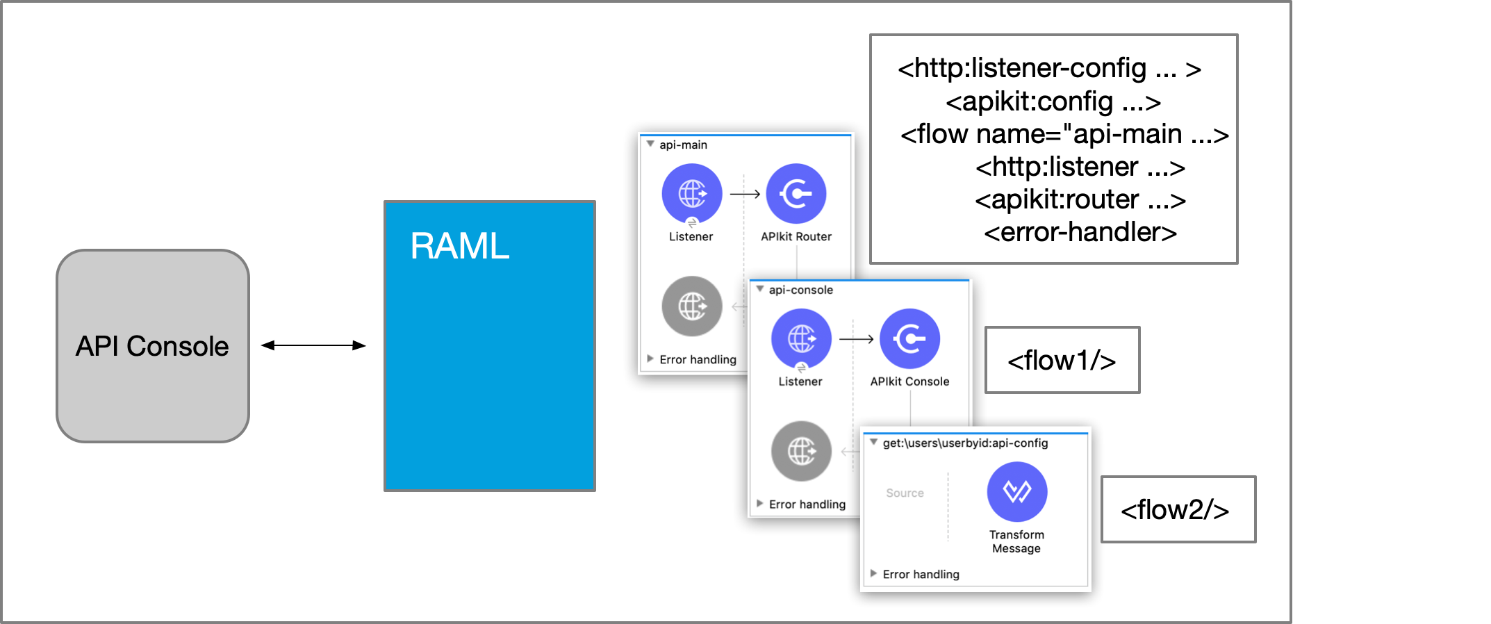 APIkit Router や API Console などのコンポーネントが表示されている REST Studio プロジェクト