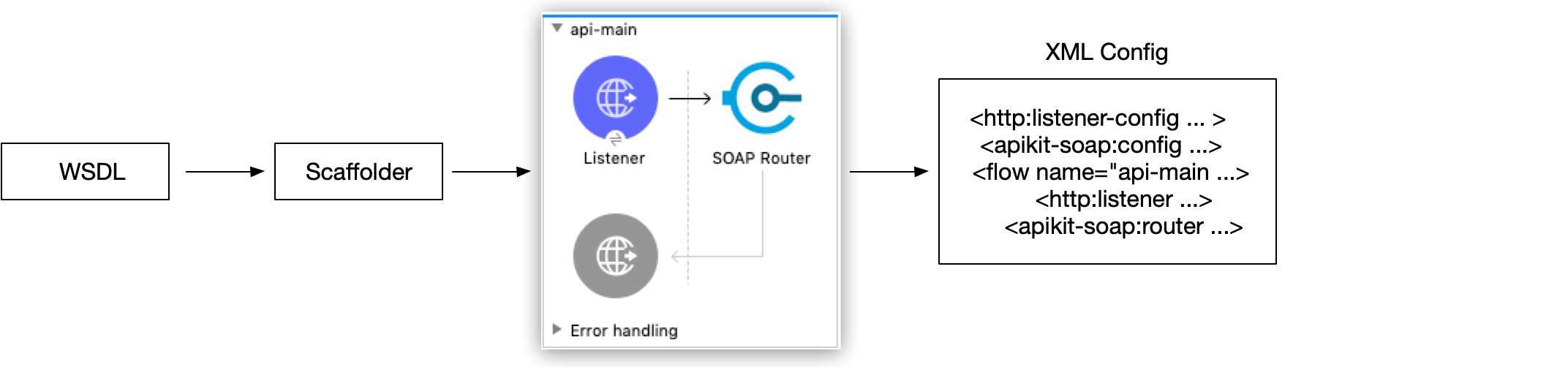 Listener、SOAP Router、Error handling コンポーネントが含まれる WSDL スキャフォールディングの XML 設定