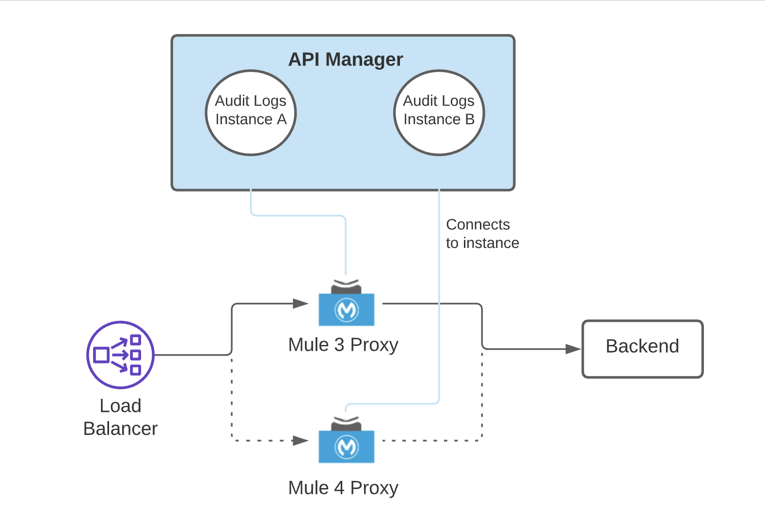 プロキシやロードバランサーなどのコンポーネントが含まれる、Mule 3 から Mule 4 への移行が表示されている図