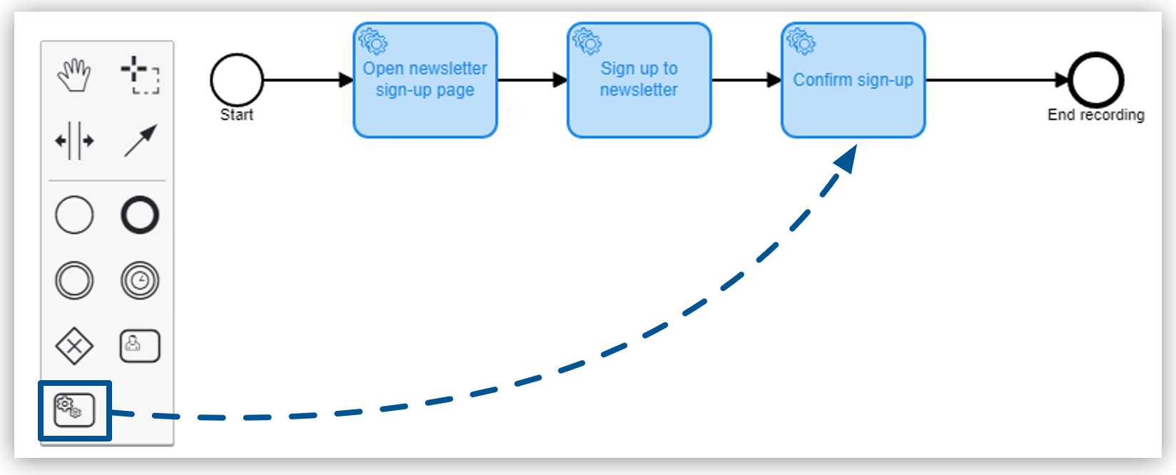 3 つのステップ (ニュースレターページを開く、登録する、登録を確認する) が含まれる BPMN ダイアグラム