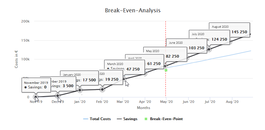 rpa_processOperations_FinanceAnalysis_Details_BreakEvenAnalysis_Example_Savings_ProcessRuns_ActualAndForecast