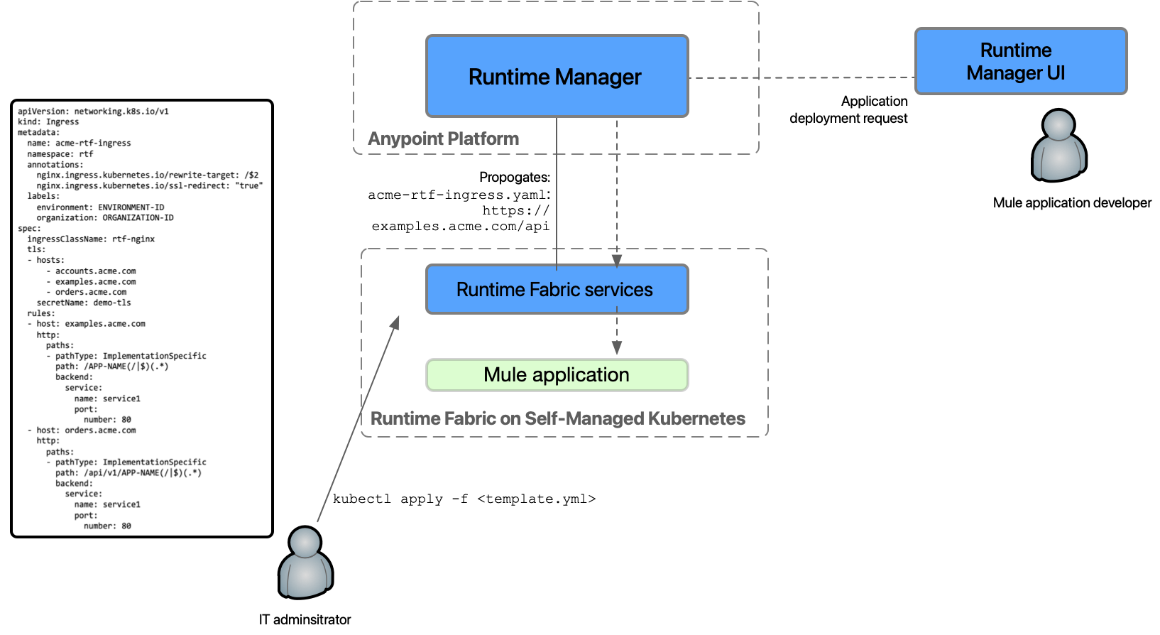 Runtime Fabric でのイングレステンプレートワークフローを示す図