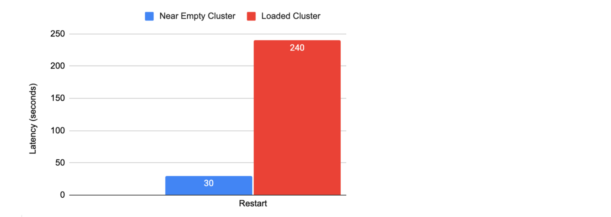 ほぼ空のクラスターと負荷ありのクラスターの再起動のレイテンシーを示す図