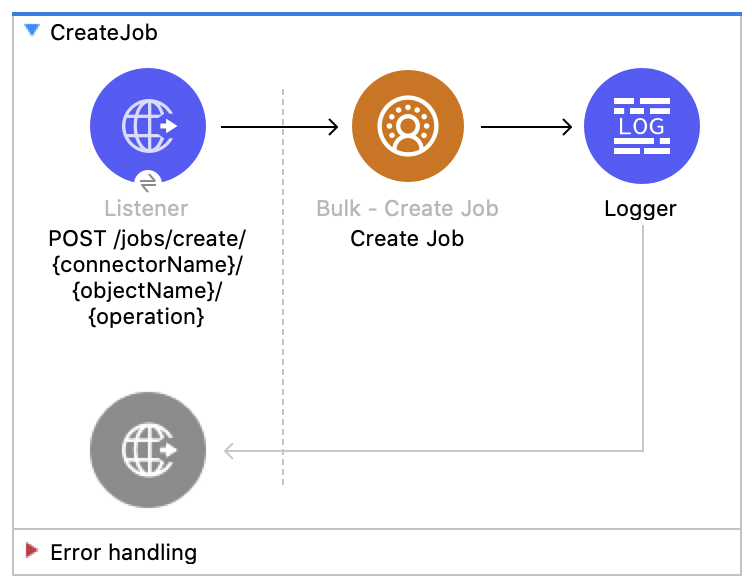 Salesforce CDP のジョブの作成フローの図 - (Listener - Create Job - Logger)
