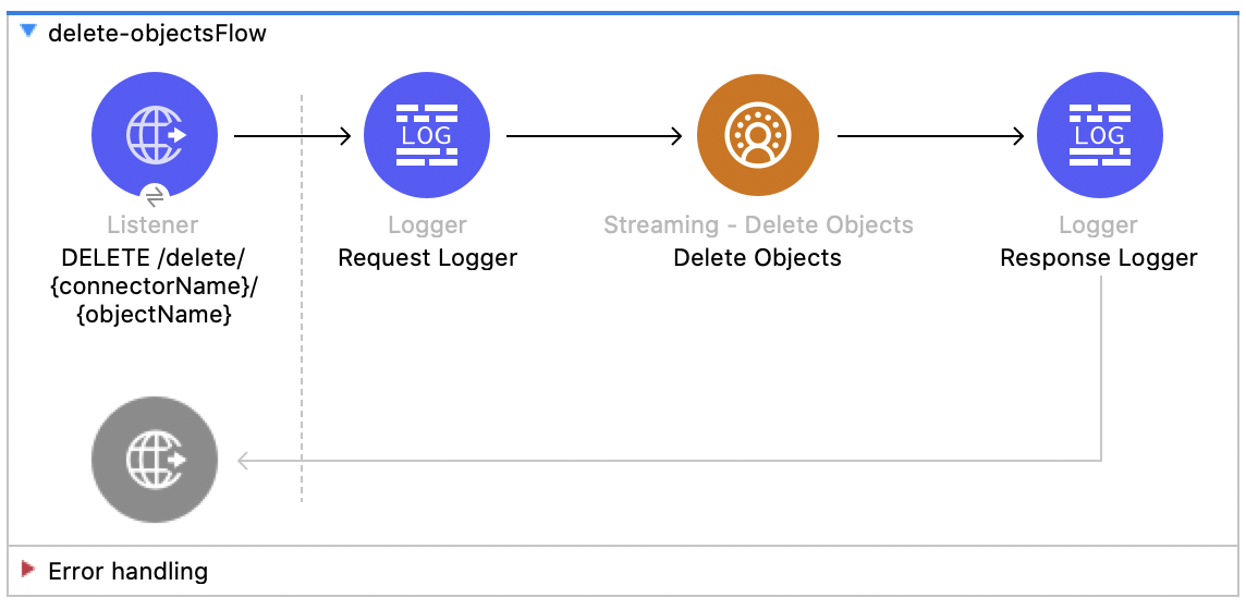 Salesforce CDP の削除フローの図 - (Listener - Logger - Delete Objects - Response Logger)