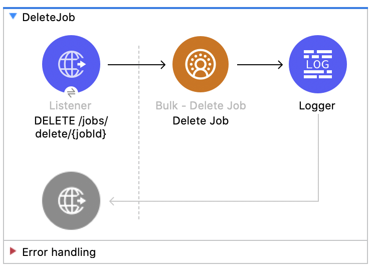 Salesforce CDP のジョブの削除フローの図 - (Listener - Delete Job - Logger)