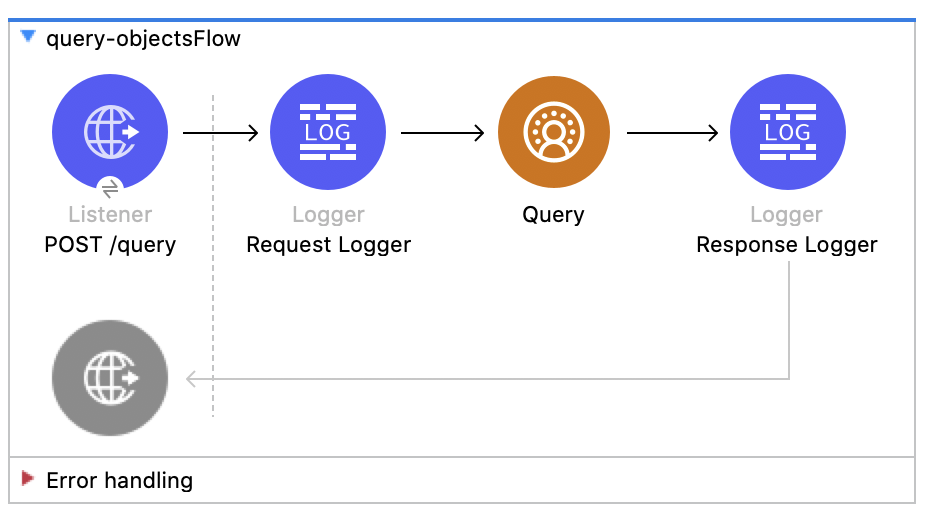 Salesforce CDP のクエリフローの図 - (Listener - Logger - Query - Response Logger)