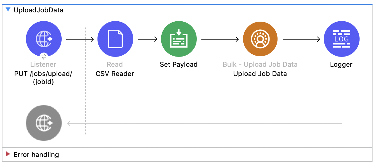 Salesforce CDP のジョブのアップロードフローの図 - (Listener - Create Job Data- Logger)