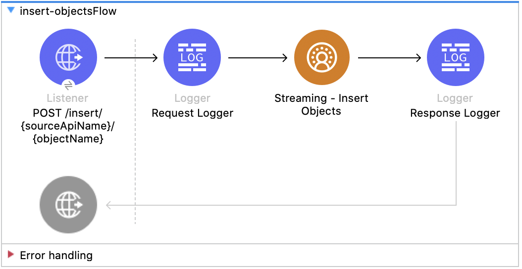 Salesforce CDP の挿入フローの図 - (Listener - Logger - Insert Objects - Response Logger)