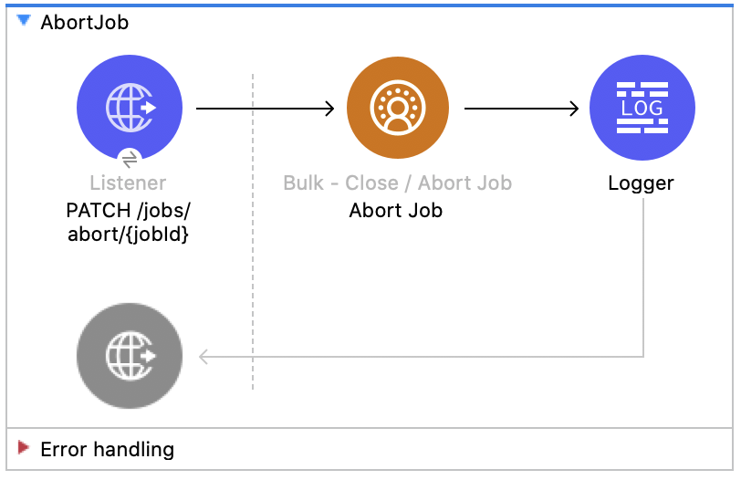 Salesforce CDP のジョブの中止フローの図 - (Listener - Abort Job - Logger)